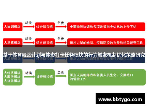 基于体育舞蹈计划与体态打卡任务模块的行为触发机制优化策略研究